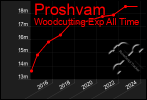 Total Graph of Proshvam