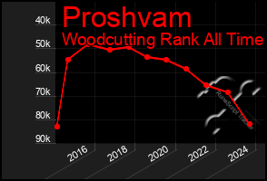 Total Graph of Proshvam