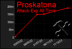 Total Graph of Proskatona