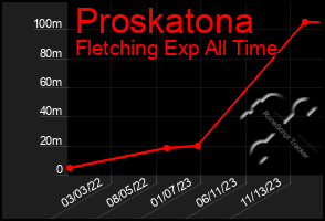 Total Graph of Proskatona