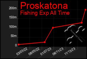 Total Graph of Proskatona