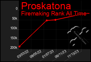 Total Graph of Proskatona