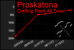 Total Graph of Proskatona