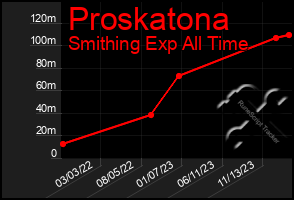 Total Graph of Proskatona