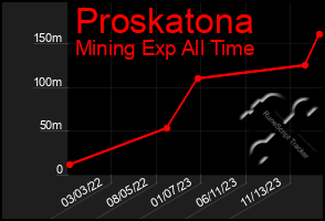 Total Graph of Proskatona