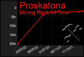 Total Graph of Proskatona