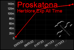 Total Graph of Proskatona