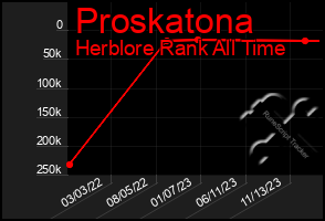 Total Graph of Proskatona