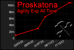 Total Graph of Proskatona