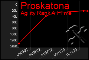 Total Graph of Proskatona