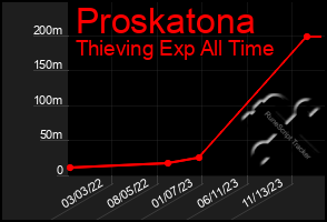 Total Graph of Proskatona