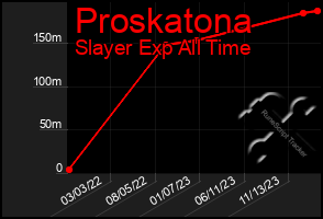 Total Graph of Proskatona