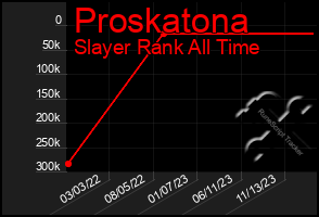 Total Graph of Proskatona