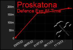 Total Graph of Proskatona