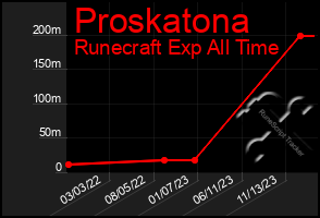 Total Graph of Proskatona