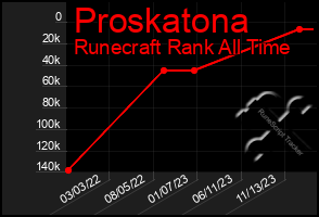 Total Graph of Proskatona