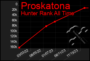 Total Graph of Proskatona