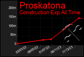 Total Graph of Proskatona