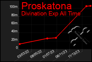 Total Graph of Proskatona