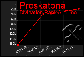 Total Graph of Proskatona