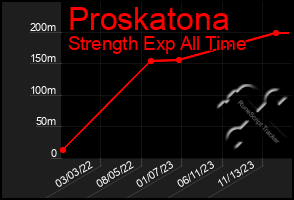 Total Graph of Proskatona