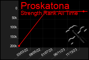 Total Graph of Proskatona