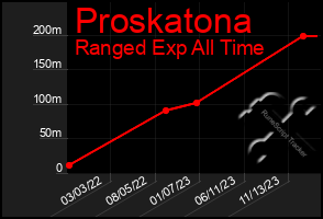 Total Graph of Proskatona