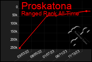 Total Graph of Proskatona