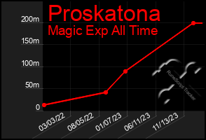 Total Graph of Proskatona