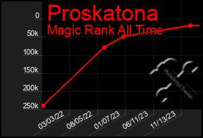 Total Graph of Proskatona