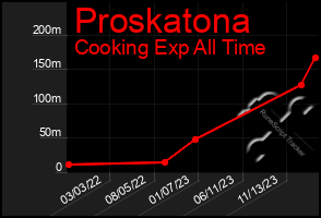 Total Graph of Proskatona