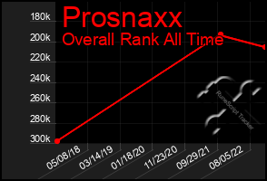 Total Graph of Prosnaxx