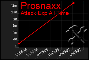 Total Graph of Prosnaxx