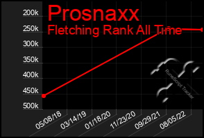 Total Graph of Prosnaxx