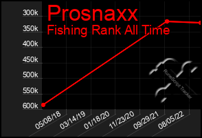 Total Graph of Prosnaxx