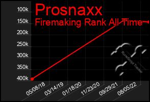 Total Graph of Prosnaxx