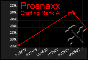 Total Graph of Prosnaxx