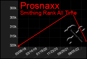 Total Graph of Prosnaxx