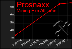 Total Graph of Prosnaxx