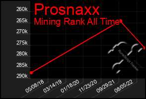 Total Graph of Prosnaxx