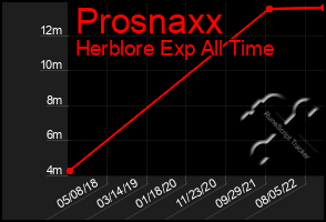 Total Graph of Prosnaxx