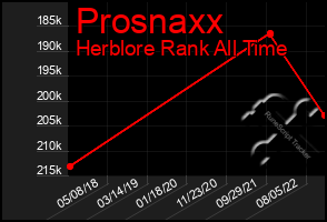 Total Graph of Prosnaxx