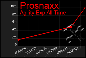 Total Graph of Prosnaxx