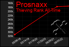 Total Graph of Prosnaxx