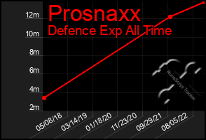 Total Graph of Prosnaxx