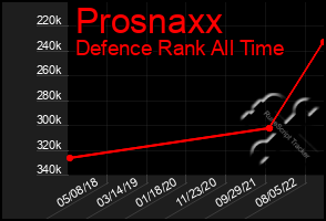 Total Graph of Prosnaxx