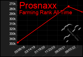 Total Graph of Prosnaxx