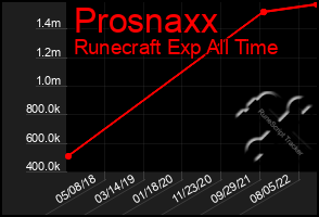 Total Graph of Prosnaxx