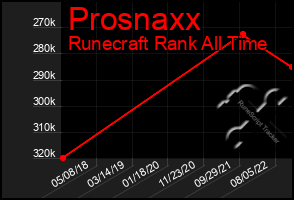 Total Graph of Prosnaxx