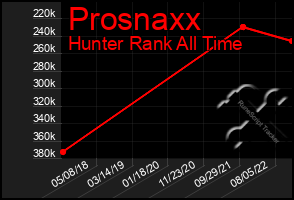 Total Graph of Prosnaxx